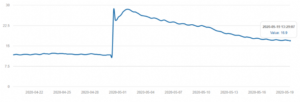 Effect van een watergift op het vochtgehalte